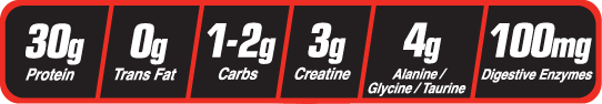 30g Protein, 0g Trans Fat, 1-2g Carbs, 3g Creatine, 4g Alanine/Glycine/Taurine, 100mg Digestive Enzymes